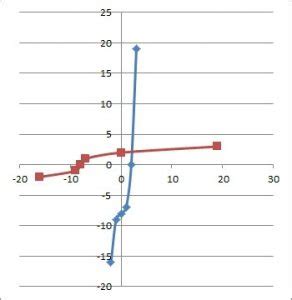 Inverse Graph of a Cubic Function に対する画像結果