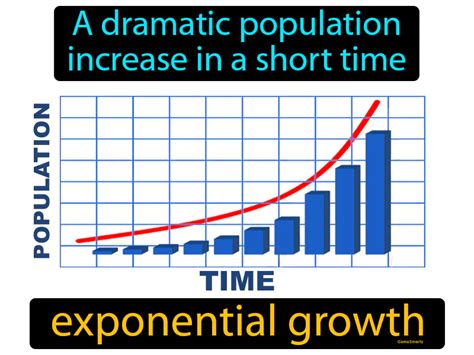 Exponential Growth Explained に対する画像結果