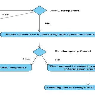 Image result for Activity Bot Code Breakdown