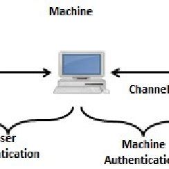 Image result for Machine Authentication