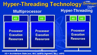 Image result for How to Disable Hyper-Threading Intel