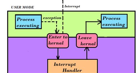 Image result for Examples of System Interrupts