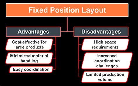 Toradh íomhá ar Fixed Position Plant Layout