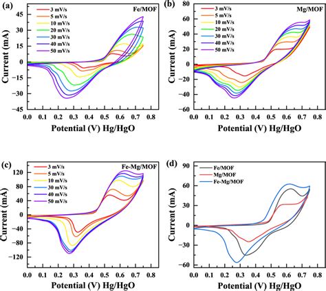 Image result for Flash Memory CV Curve