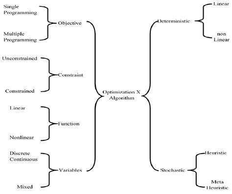 Toradh íomhá ar Different Types of Optimization Problems