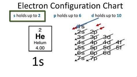 Toradh íomhá ar How to Find Electronic Configuration