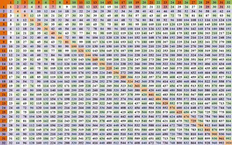 Image result for Multiplication Table Chart 30X30