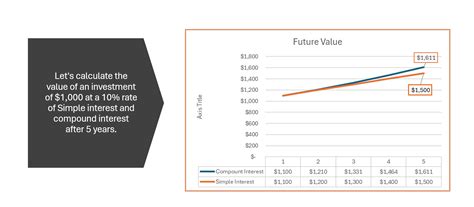 Simple-Interest vs Compound Chart に対する画像結果