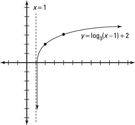 Afbeeldingsresultaten voor Find Inverse of Log Function and Graph