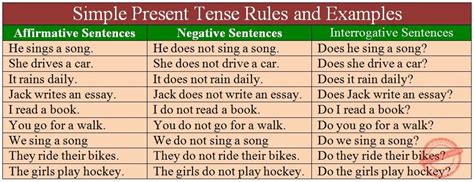 Image result for Present Simple Rules