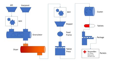 Image result for Pharmaceutical Manufacturing Process