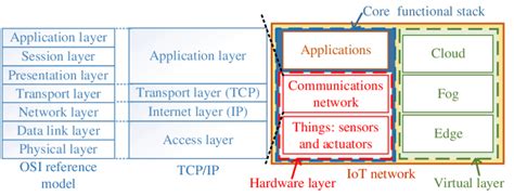 Core Iot Functional Stack に対する画像結果