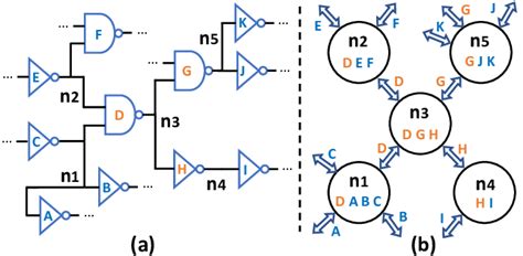 Image result for Netlist Graph