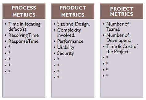 Toradh íomhá ar Process Metrics in Software Testing Diagram