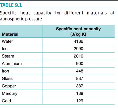 Image result for Specific Heat Capacity of Different Materials