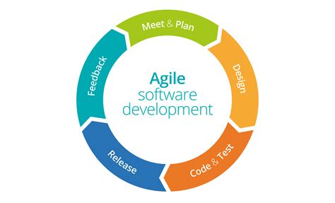 Image result for Agile Model of Software Development Diagram