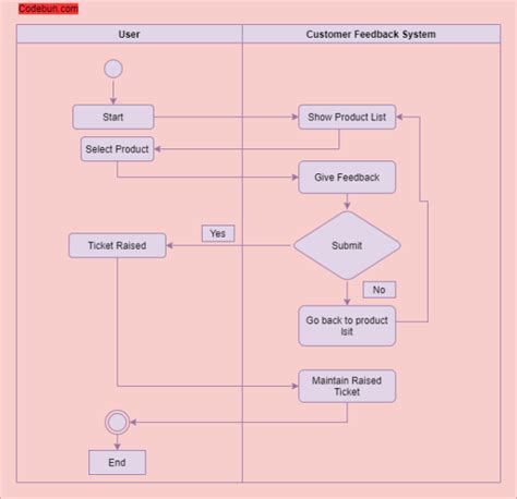 Image result for Feedback Collection System Module Diagranm