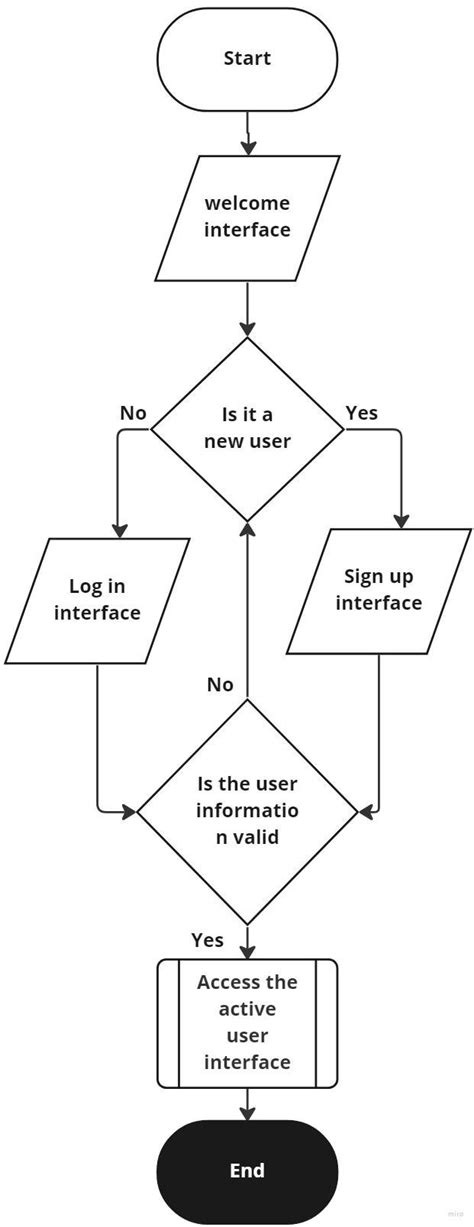 Image result for Flowchart for Log In
