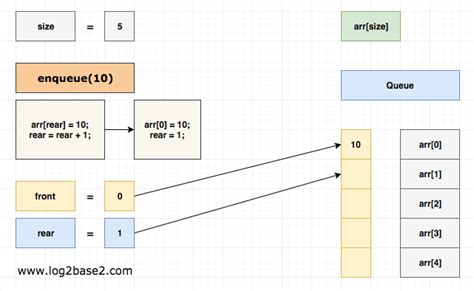 Image result for Data Structure Using C Queue