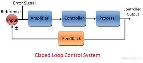 Image result for Open Loop System vs Closed Loop System
