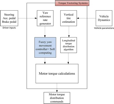 Torque Vectoring Control に対する画像結果