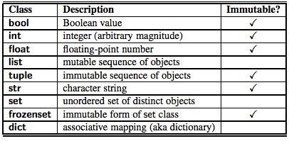 Toradh íomhá ar Mutable and Immutable Python