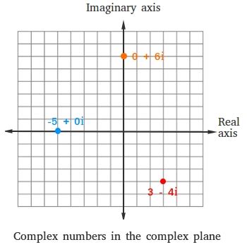 Image result for Graphing Imaginary Numbers On a Normal Graph