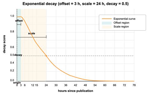 Exponential Decay Line Graph に対する画像結果