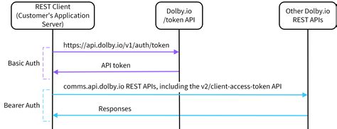 Image result for API Use
