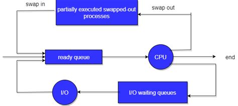 Process Scheduling Algorithm in OS に対する画像結果