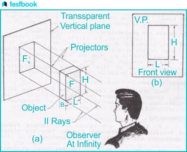 Different Types of Projection に対する画像結果