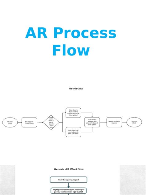 Image result for AR Internal Controls Flow Chart