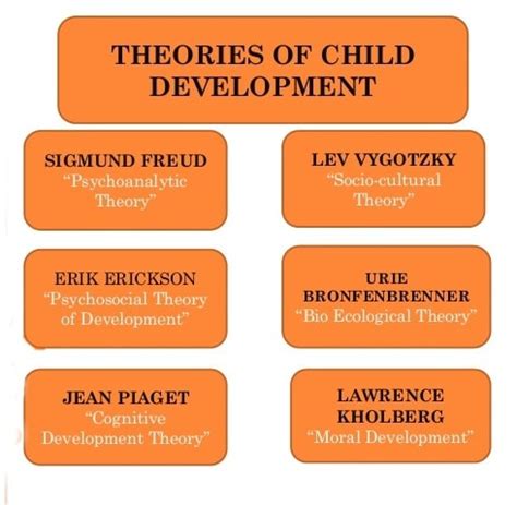Image result for Child Development Theories
