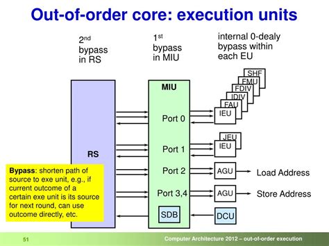Image result for Out of Order Execution Diagram