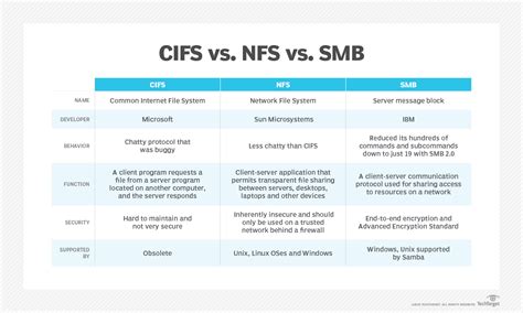 Toradh íomhá ar NFS Network File System Definition