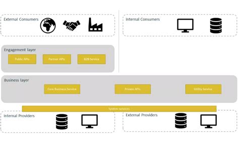 Image result for API Service Rating
