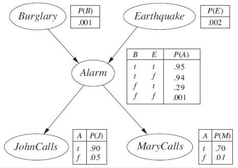 Image result for Conditional Independence Assumption Bayesian Networks