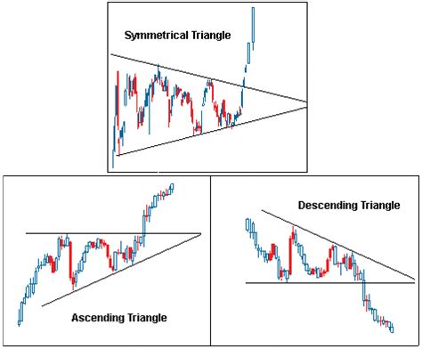 Image result for Bullish Triangle Chart Pattern