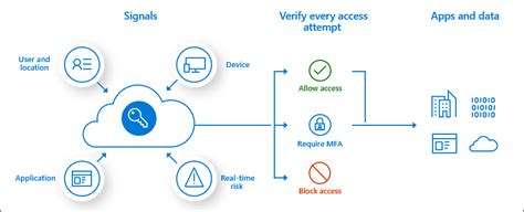 Image result for Azure AD Authentication Methods Policy