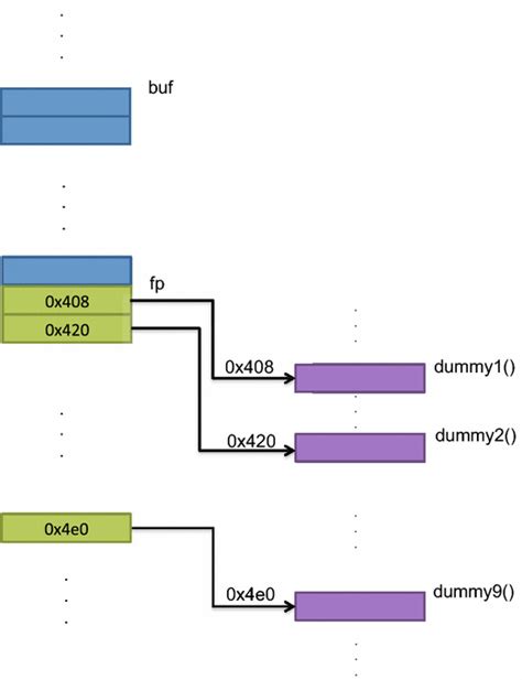 Image result for Program Stack Layout Diagram