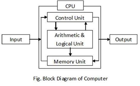 Image result for Draw the Block Diagram of C Program Structure