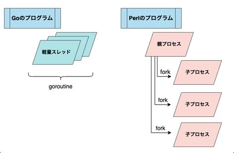 Socket UDS GUI Linux に対する画像結果