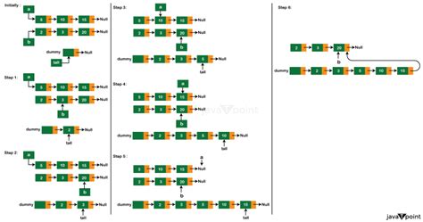 Image result for Algorithm to Merge Two Linked List