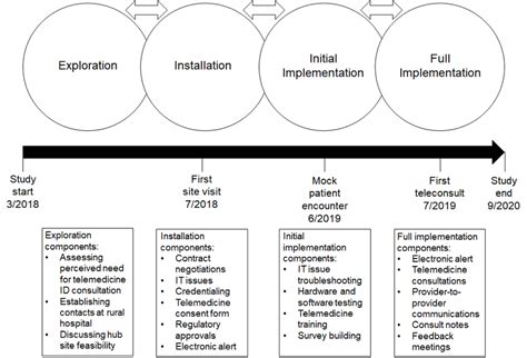 Image result for Implementation Framework Diagram