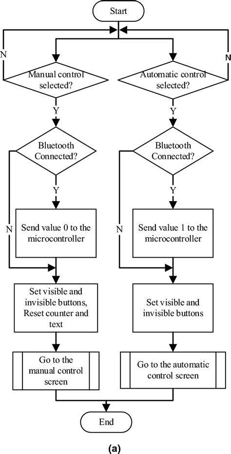 Toradh íomhá ar Automation and Control System Flow Chart