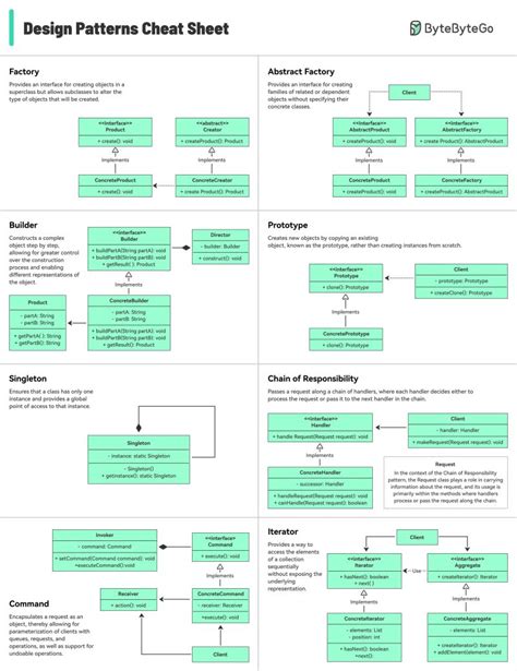 Image result for Design Patterns Cheat Sheet