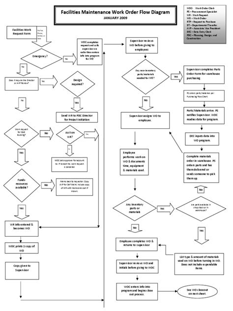 Image result for Work Order Flow Chart