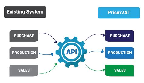 Image result for API Integration Flow Diagram