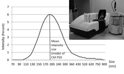 Image result for PSD Malvern Graph Milk