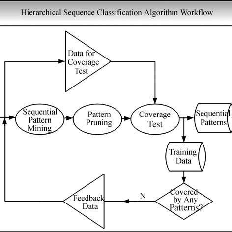 Hierarchical sequence classification algorithm. | Download Scientific ...